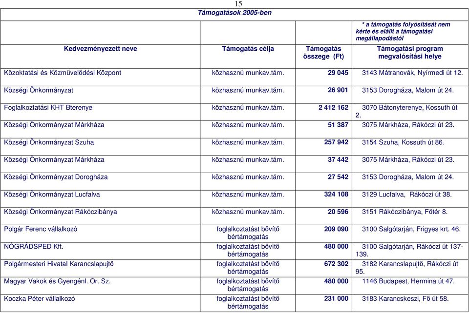 Községi Önkormányzat Szuha közhasznú munkav.tám. 257 942 3154 Szuha, Kossuth út 86. Községi Önkormányzat Márkháza közhasznú munkav.tám. 37 442 3075 Márkháza, Rákóczi út 23.