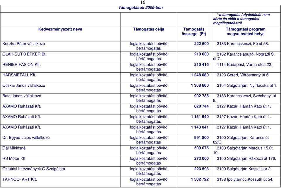 bér bér bér bér bér bér bér bér bér bér bér bér bér bér 222 600 3183 Karancskeszi, Fő út 58. 210 000 3182 Karancslapujtő, Nógrádi S. út 7. 210 415 1114 Budapest, Várna utca 22.