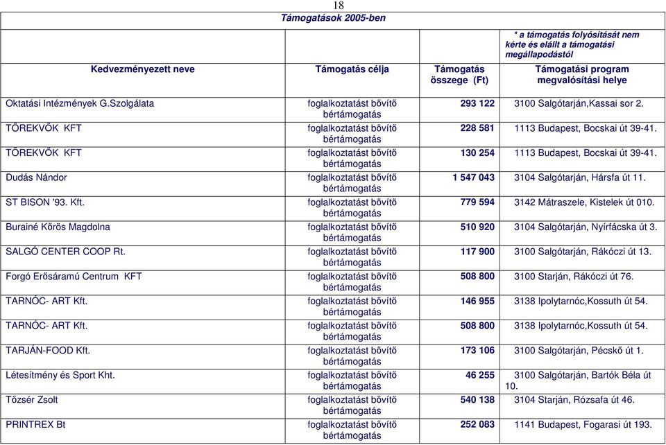 Tőzsér Zsolt PRINTREX Bt bér bér bér bér bér bér bér bér bér bér bér bér bér bér 293 122 3100 Salgótarján,Kassai sor 2. 228 581 1113 Budapest, Bocskai út 39-41.