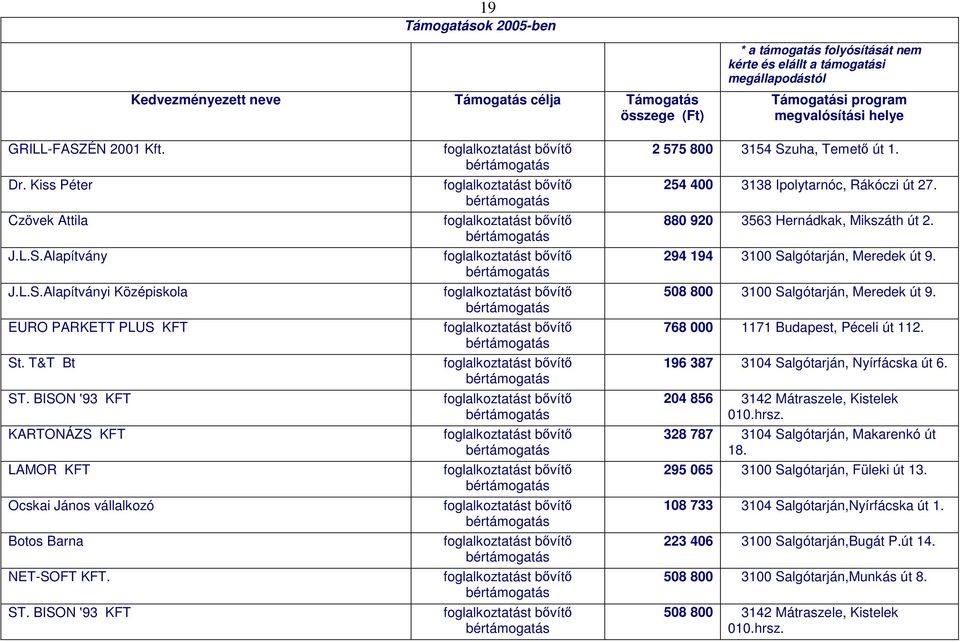 254 400 3138 Ipolytarnóc, Rákóczi út 27. 880 920 3563 Hernádkak, Mikszáth út 2. 294 194 3100 Salgótarján, Meredek út 9. 508 800 3100 Salgótarján, Meredek út 9. 768 000 1171 Budapest, Péceli út 112.