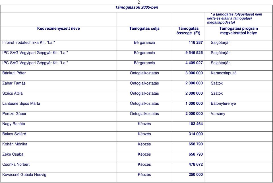 2 000 000 Szátok Lantosné Sipos Márta Önfoglalkoztatás 1 000 000 Bátonyterenye Percze Gábor Önfoglalkoztatás 2 000 000 Varsány Nagy Renáta Képzés 103 464 Bakos Szilárd