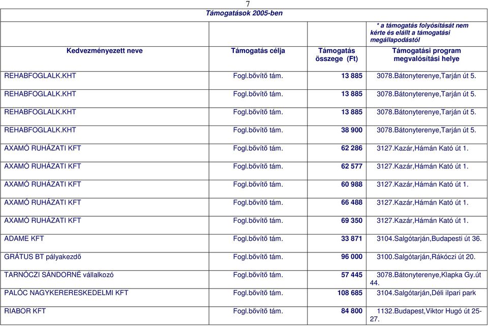 Kazár,Hámán Kató út 1. AXAMÓ RUHÁZATI KFT Fogl.bővítő tám. 66 488 3127.Kazár,Hámán Kató út 1. AXAMÓ RUHÁZATI KFT Fogl.bővítő tám. 69 350 3127.Kazár,Hámán Kató út 1. ADAME KFT Fogl.bővítő tám. 33 871 3104.