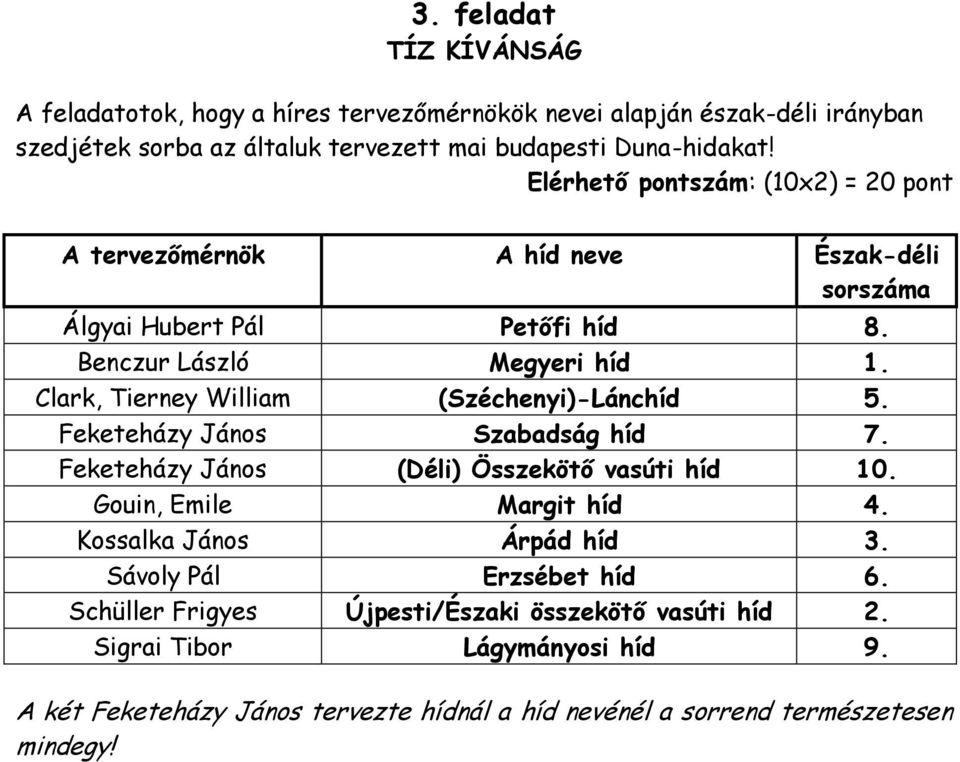 Clark, Tierney William (Széchenyi)-Lánchíd 5. Feketeházy János Szabadság híd 7. Feketeházy János (Déli) Összekötő vasúti híd 10. Gouin, Emile Margit híd 4.