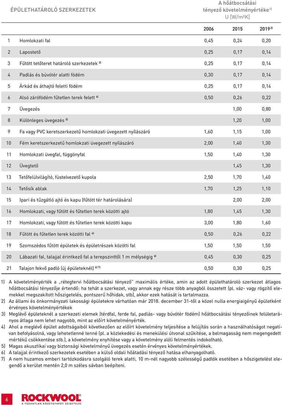 Különleges üvegezés 5) 1,20 1,00 9 Fa vagy PVC keretszerkezetű homlokzati üvegezett nyílászáró 1,60 1,15 1,00 10 Fém keretszerkezetű homlokzati üvegezett nyílászáró 2,00 1,40 1,30 11 Homlokzati