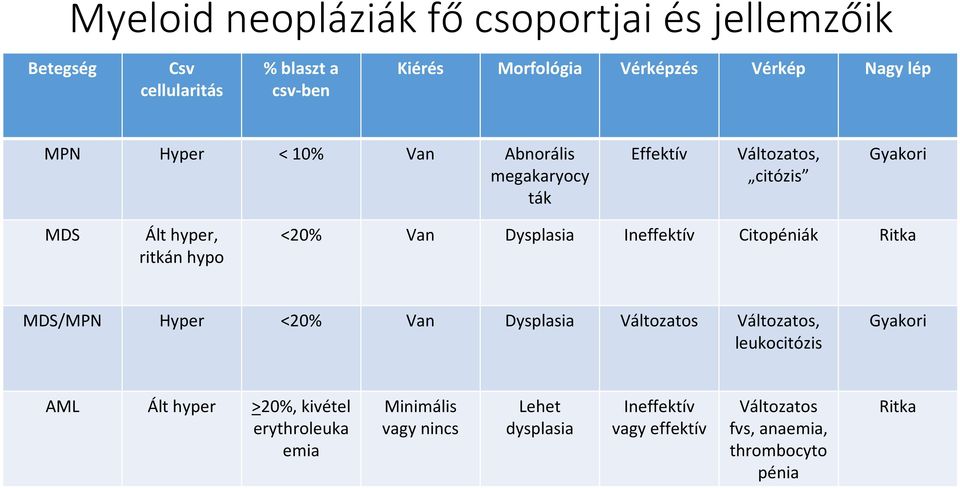 Dysplasia Ineffektív Citopéniák Ritka MDS/MPN Hyper <20% Van Dysplasia Változatos Változatos, leukocitózis Gyakori AML Ált hyper