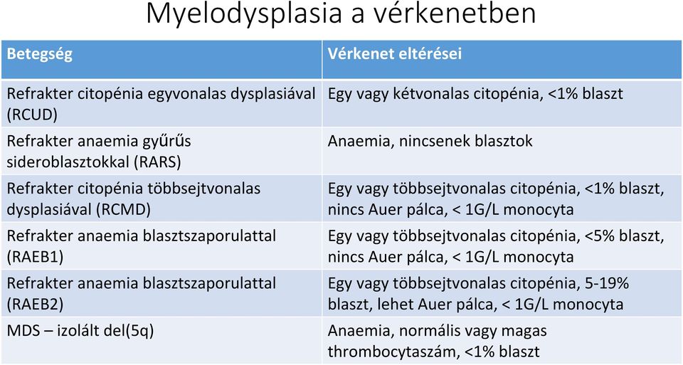 citopénia, <1% blaszt Anaemia, nincsenek blasztok Egy vagy többsejtvonalascitopénia, <1% blaszt, nincs Auer pálca, < 1G/L monocyta Egy vagy többsejtvonalascitopénia, <5%