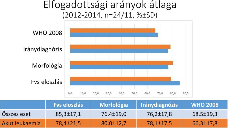 Iránydiagnózis WHO 2008 Összes eset 85,3±17,1 76,4±19,0