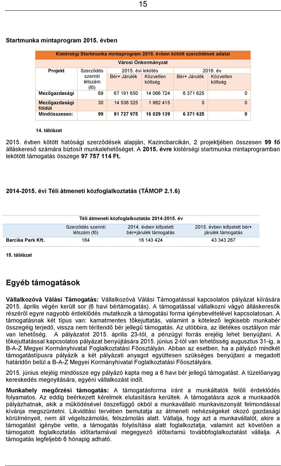 139 6 371 625 0 14. táblázat 2015. évben kötött hatósági szerződések alapján, Kazincbarcikán, 2 projektjében összesen 99 fő álláskereső számára biztosít munkalehetőséget. A 2015.