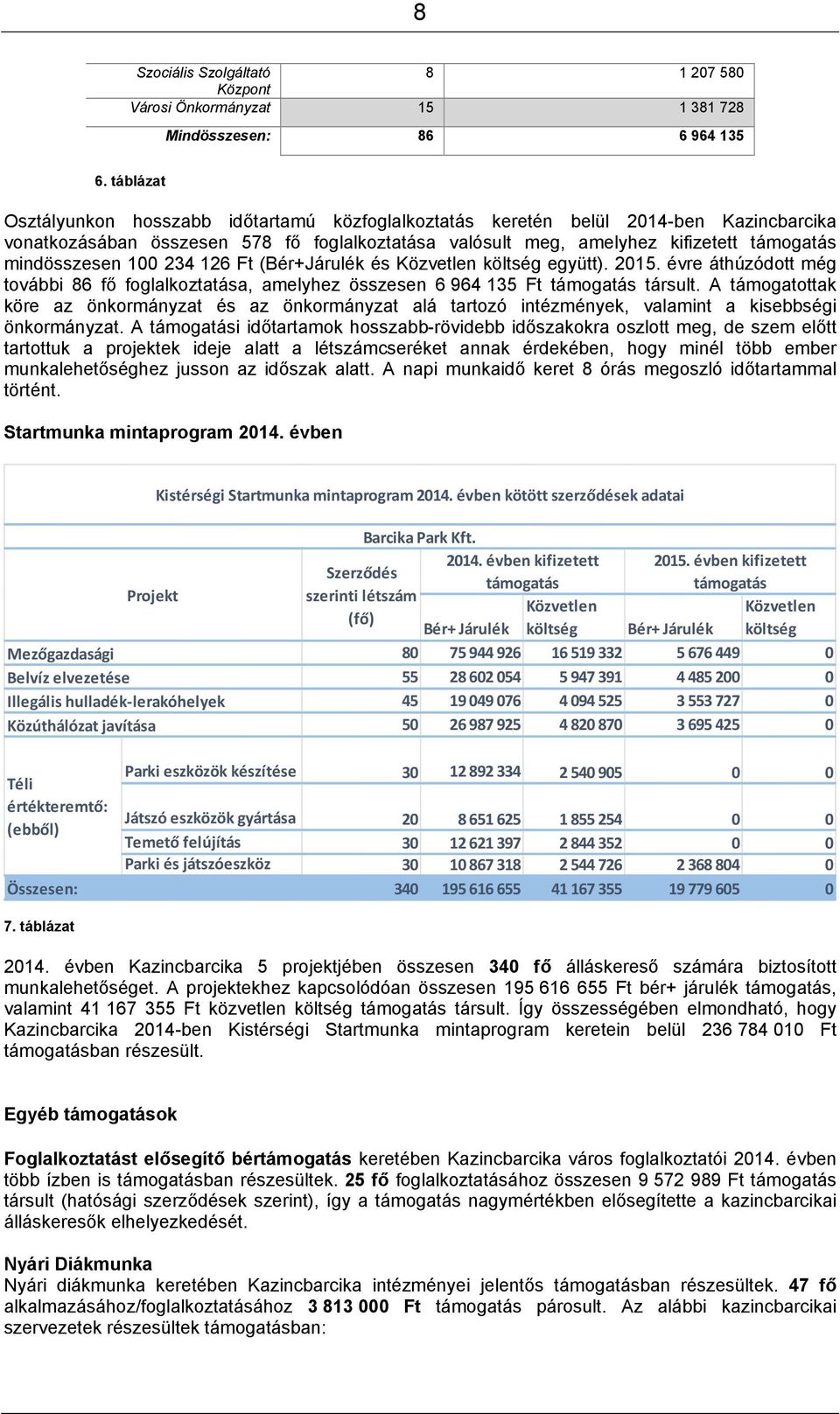 mindösszesen 100 234 126 Ft (Bér+Járulék és Közvetlen költség együtt). 2015. évre áthúzódott még további 86 fő foglalkoztatása, amelyhez összesen 6 964 135 Ft támogatás társult.