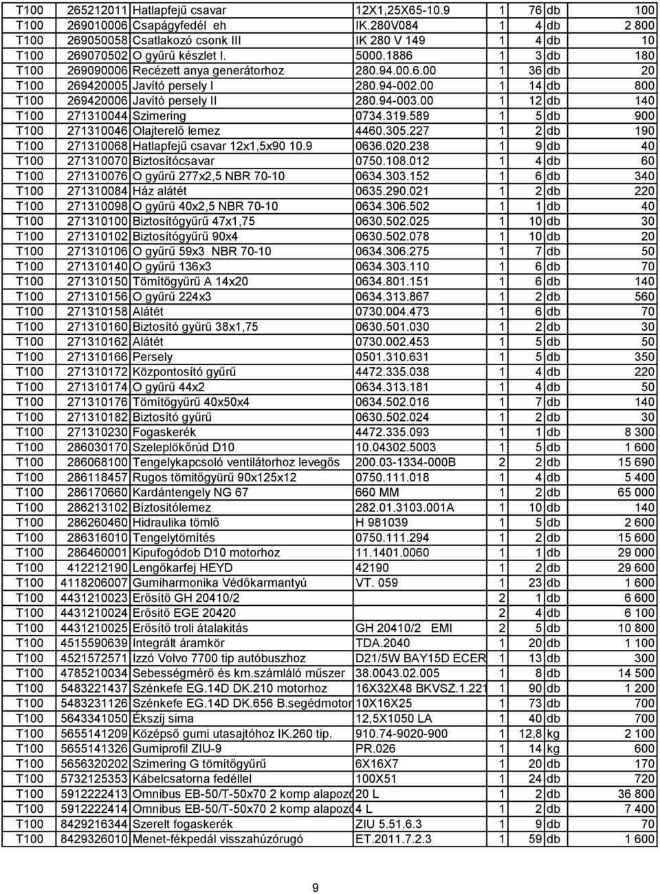 94-002.00 1 14 db 800 T100 269420006 Javító persely II 280.94-003.00 1 12 db 140 T100 271310044 Szimering 0734.319.589 1 5 db 900 T100 271310046 Olajterelő lemez 4460.305.