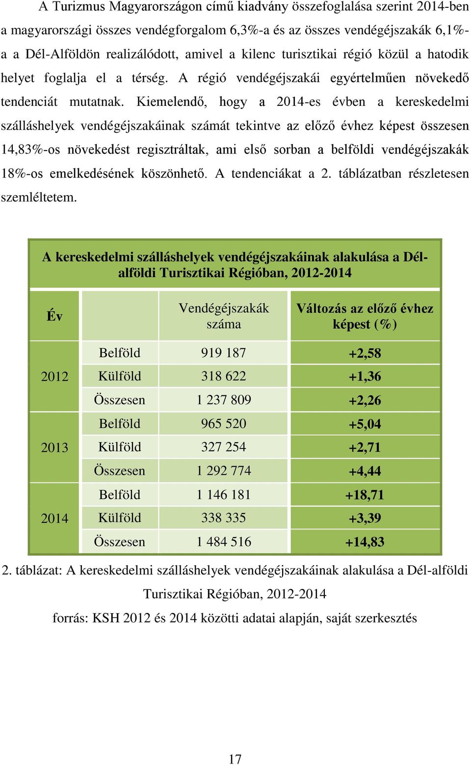 Kiemelendő, hogy a 2014-es évben a kereskedelmi szálláshelyek vendégéjszakáinak számát tekintve az előző évhez képest összesen 14,83%-os növekedést regisztráltak, ami első sorban a belföldi