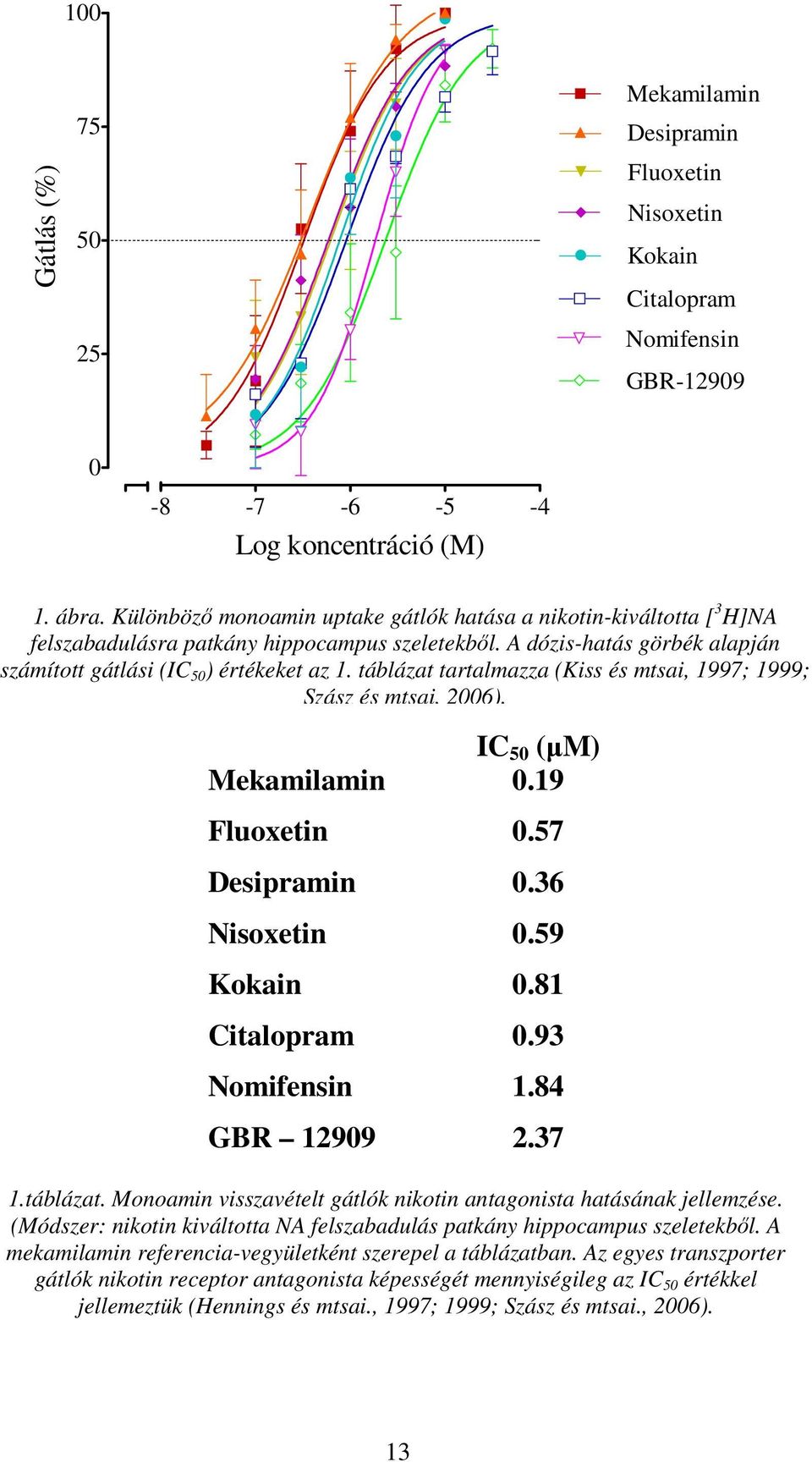 táblázat tartalmazza (Kiss és mtsai, 1997; 1999; Szász és mtsai, 2006). IC 50 (µm) Mekamilamin 0.19 Fluoxetin 0.57 Desipramin 0.36 Nisoxetin 0.59 Kokain 0.81 Citalopram 0.93 Nomifensin 1.