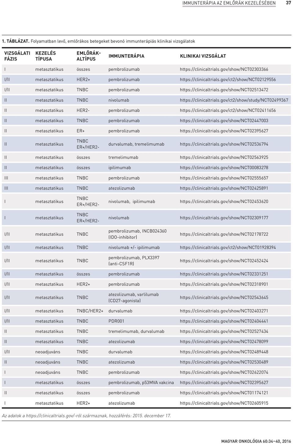 https://clinicaltrials.gov/show/nct02303366 I/II metasztatikus HER2+ pembrolizumab https://clinicaltrials.gov/ct2/show/nct02129556 I/II metasztatikus TNBC pembrolizumab https://clinicaltrials.