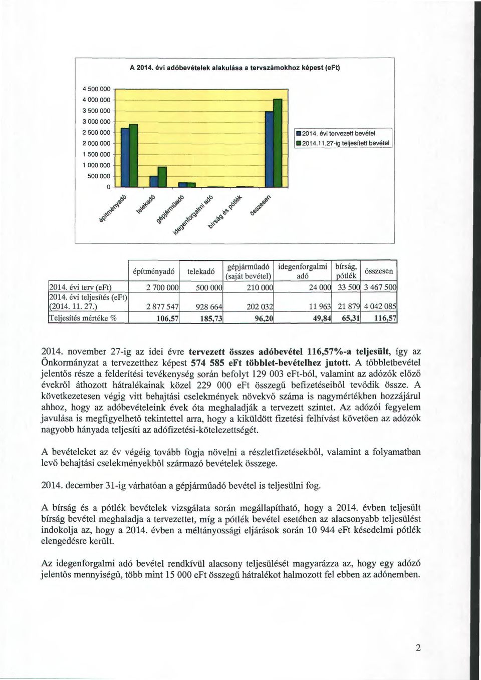 ) Teljesítés mértéke % építményadó 2 700 OOO 2 877 547 106,57 telekadó gépjárműadó (saját bevétel) 500 OOO 210 OOO 928 664 202 032 185,73 96,20 idegenforgalmi bírság, összesen adó pótlék 24000 33 500