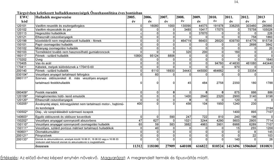 hulladékok c 0 0 0 37870 0 0 0 226 120121 Elhasznált csiszolóanyagok 0 0 0 0 0 0 0 758 1860 120199 közelebbről nem meghatározott hulladék - fémek 0 0 0 464719 66403 26020 639750 614776 915738 150101