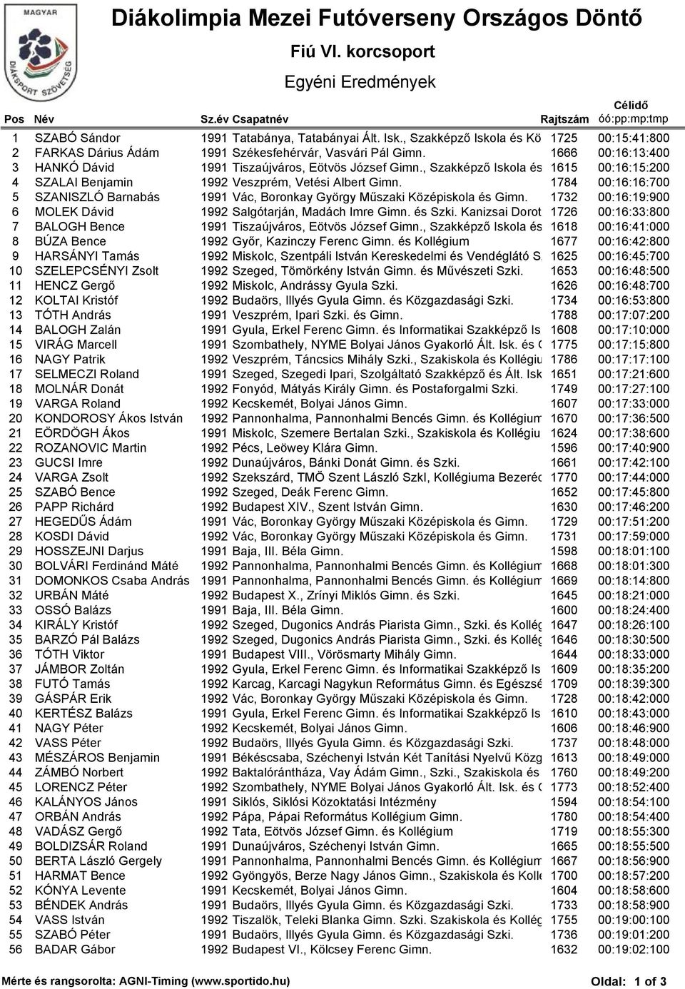 , Szakképző Iskola és Kollégium 1615 00:16:15:200 4 SZALAI Benjamin 1992 Veszprém, Vetési Albert Gimn. 1784 00:16:16:700 5 SZANISZLÓ Barnabás 1991 Vác, Boronkay György Műszaki Középiskola és Gimn.