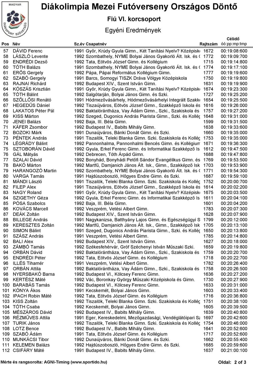 1772 00:19:09:700 59 ENDRÉDI Dezső 1992 Tata, Eötvös József Gimn. és Kollégium 1715 00:19:14:800 60 TÓTH Balázs 1991 Szombathely, NYME Bolyai János Gyakorló Ált. Isk. és Gimn.