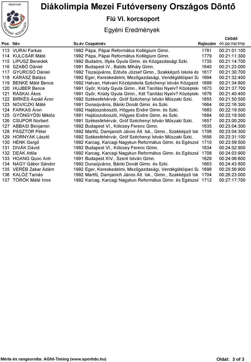 1735 00:21:14:700 116 SZABÓ Dániel 1991 Budapest IV., Babits Mihály Gimn. 1640 00:21:23:000 117 GYURCSÓ Dániel 1992 Tiszaújváros, Eötvös József Gimn.