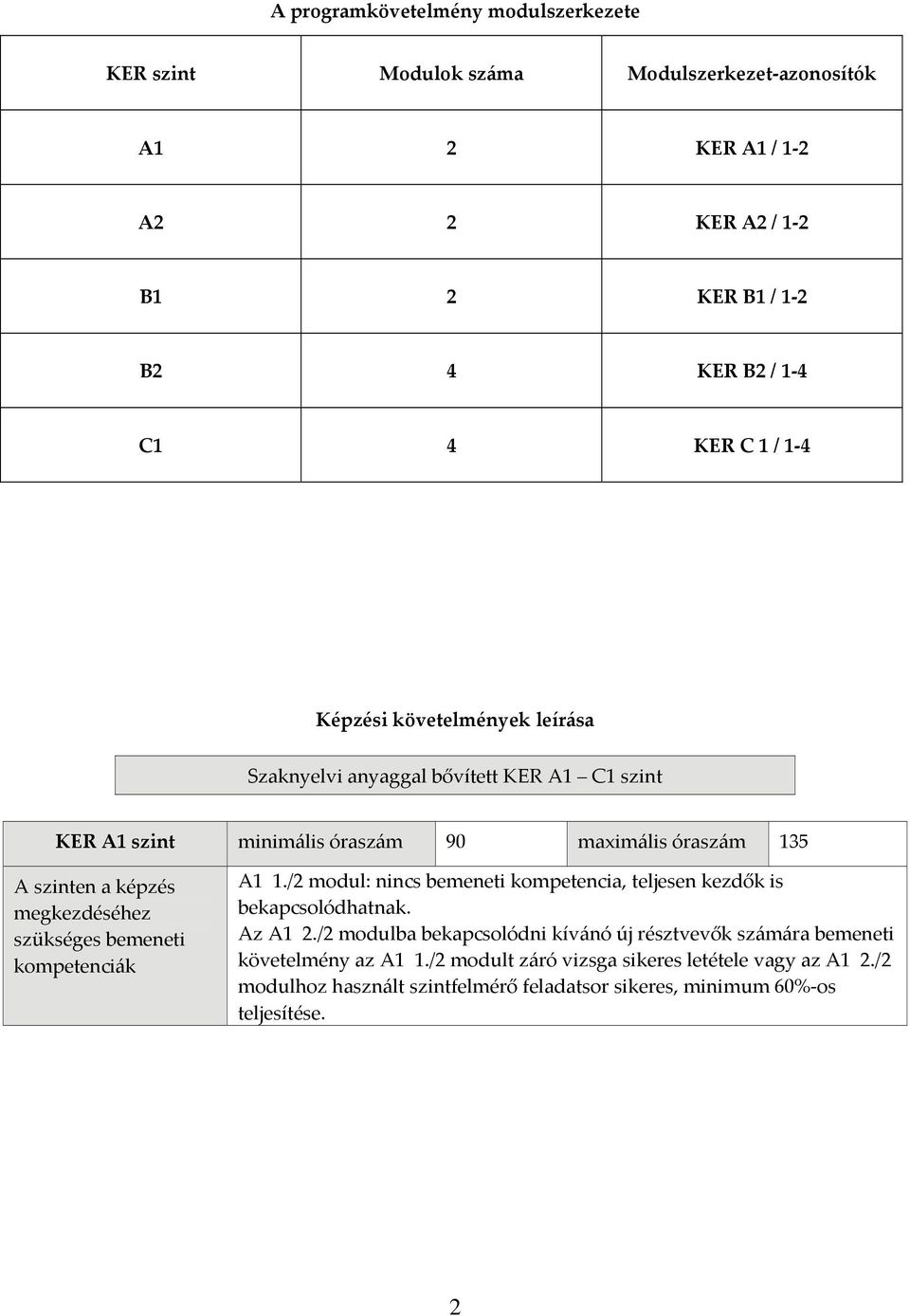 megkezdéséhez szükséges bemeneti kompetenciák A1 1./2 modul: nincs bemeneti kompetencia, teljesen kezdők is bekapcsolódhatnak. Az A1 2.