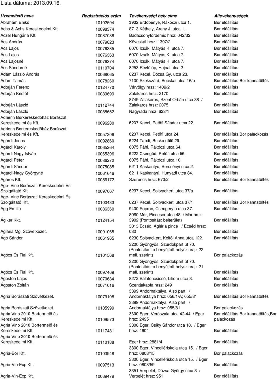 Ács Lajos 10076363 6070 Izsák, Mátyás K. utca 7. Ács Lajosné 10076374 6070 Izsák, Mátyás K. utca 7. Ács Sándorné 10110704 8253 Révfülöp, Hajnal utca 2 Ádám László András 10068065 6237 Kecel, Dózsa Gy.