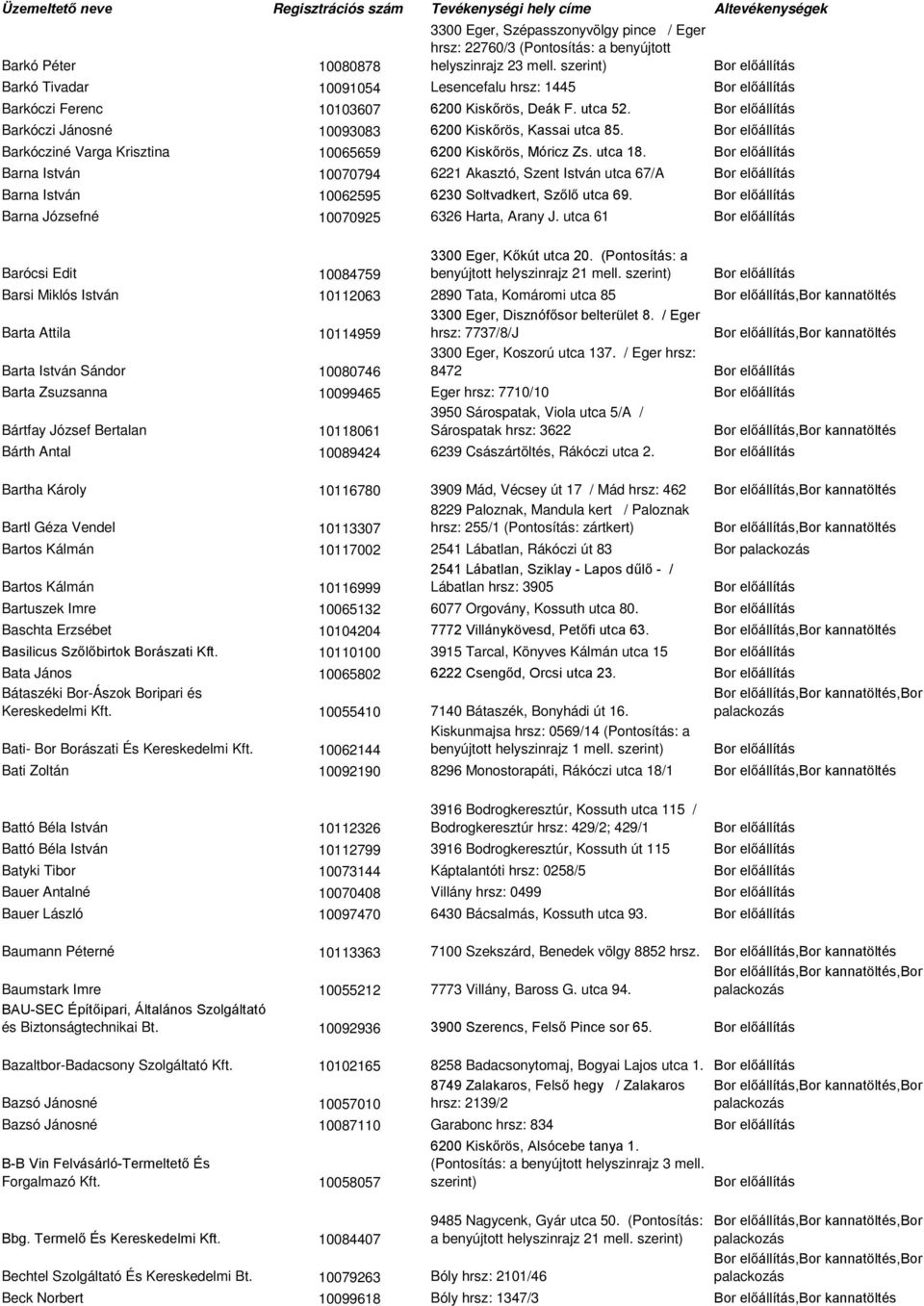 Barkócziné Varga Krisztina 10065659 6200 Kiskőrös, Móricz Zs. utca 18. Barna István 10070794 6221 Akasztó, Szent István utca 67/A Barna István 10062595 6230 Soltvadkert, Szőlő utca 69.