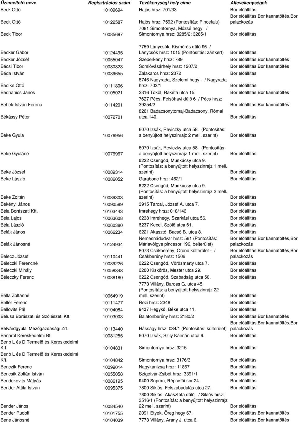 Somlóvásárhely hrsz: 1207/2,Bor kannatöltés Béda István 10089655 Zalakaros hrsz: 2072 8746 Nagyrada, Szelemi hegy - / Nagyrada Bedike Ottó 10111806 hrsz: 703/1 Bednanics János 10105021 2316 Tököl,