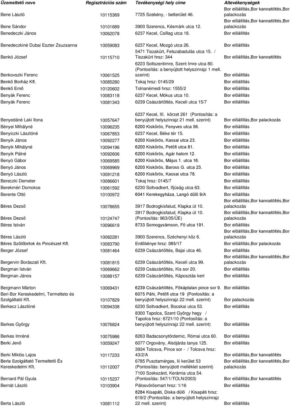 / Benkó József 10115710 Tiszakürt hrsz: 344,Bor kannatöltés Benkovszki Ferenc 10061525 6223 Soltszentimre, Szent Imre utca 80. Benkő Borház Kft.