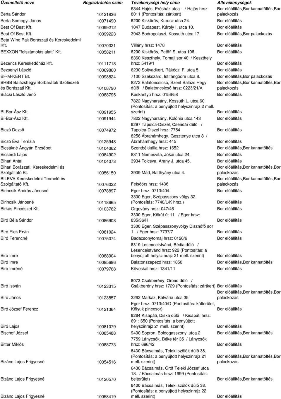 10070321 Villány hrsz: 1478 BEXXON "felszámolás alatt" Kft. 10058211 6200 Kiskőrös, Petőfi S. utca 106. 8360 Keszthely, Tomaji sor 40 / Keszthely Bezerics Kereskedőház Kft.