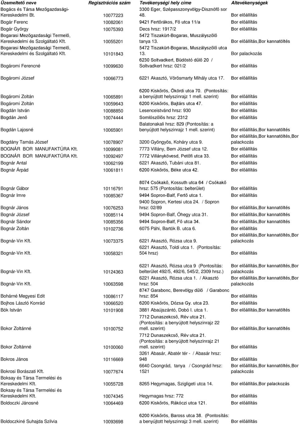 10055201 Bogarasi Mezőgazdasági Termelő, Kereskedelmi és Szolgáltató Kft. 10101843 Bogáromi Ferencné 10099630 5472 Tiszakürt-Bogaras, Muszályszőlő tanya 13.