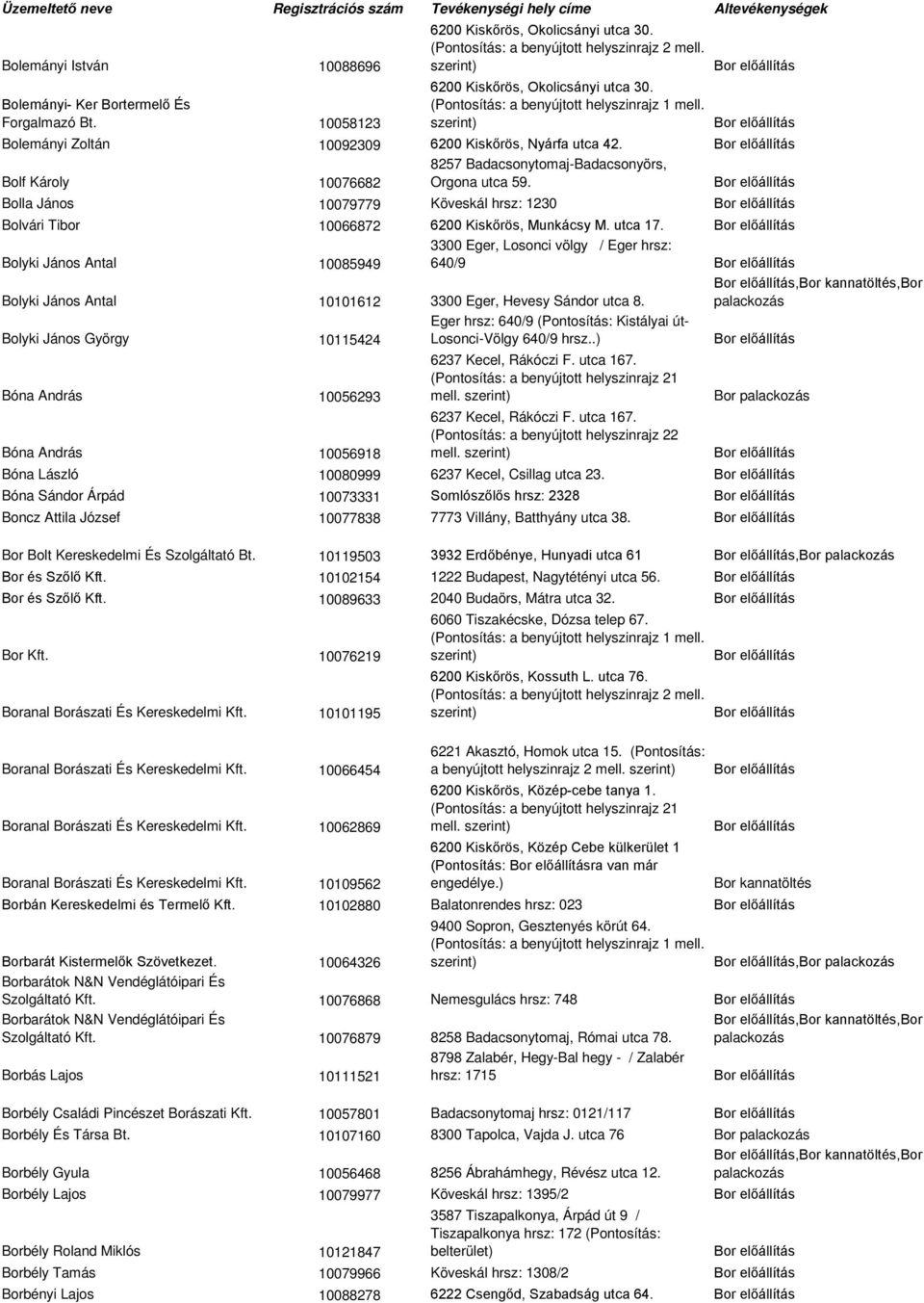 Bolyki János Antal 10085949 3300 Eger, Losonci völgy / Eger hrsz: 640/9 Bolyki János Antal 10101612 3300 Eger, Hevesy Sándor utca 8.