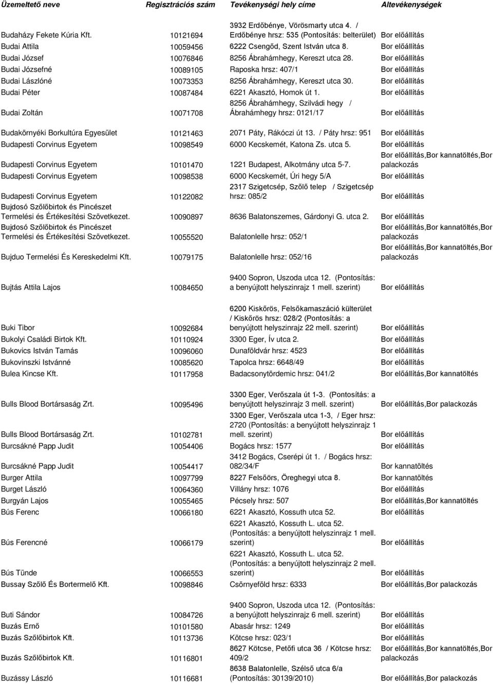 Budai Péter 10087484 6221 Akasztó, Homok út 1. 8256 Ábrahámhegy, Szilvádi hegy / Budai Zoltán 10071708 Ábrahámhegy hrsz: 0121/17 Budakörnyéki Borkultúra Egyesület 10121463 2071 Páty, Rákóczi út 13.