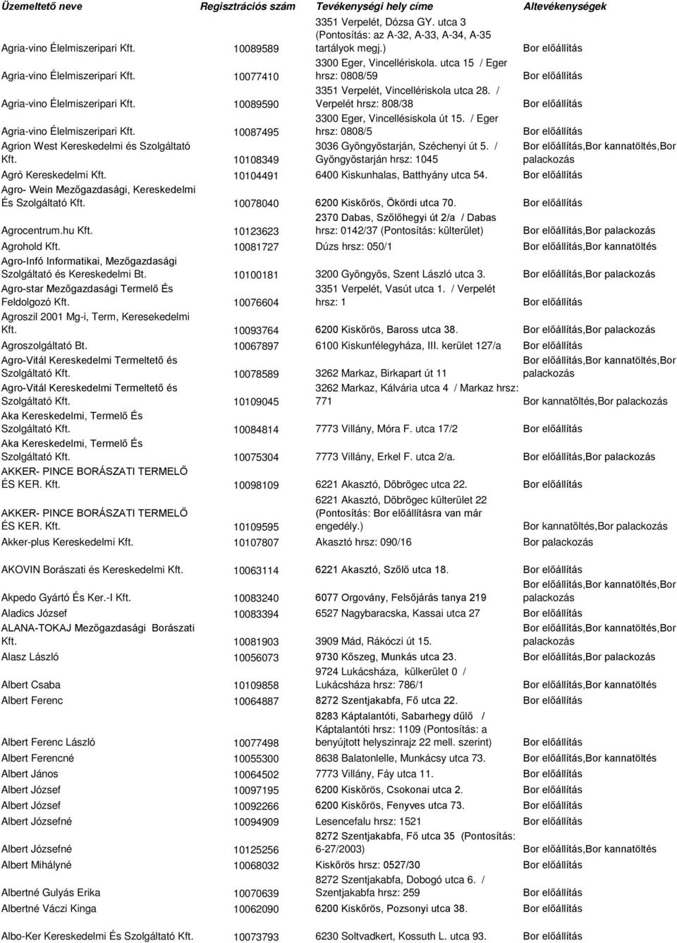 utca 15 / Eger hrsz: 0808/59 3351 Verpelét, Vincellériskola utca 28. / Verpelét hrsz: 808/38 3300 Eger, Vincellésiskola út 15. / Eger hrsz: 0808/5 3036 Gyöngyöstarján, Széchenyi út 5.