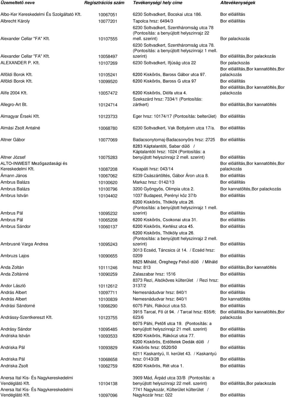 10107269 6230 Soltvadkert, Ifjúság utca 22 Bor,Bor kannatöltés,bor Alföldi Borok Kft. 10105241 6200 Kiskőrös, Baross Gábor utca 97. Alföldi Borok Kft. 10099520 6200 Kiskőrös, Baross G utca 97 Alife 2004 Kft.