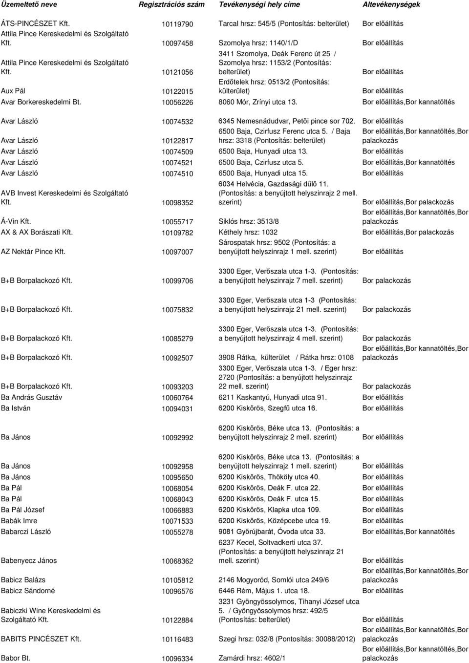 10056226 8060 Mór, Zrínyi utca 13.,Bor kannatöltés Avar László 10074532 6345 Nemesnádudvar, Petői pince sor 702. Avar László 10122817 6500 Baja, Czirfusz Ferenc utca 5.