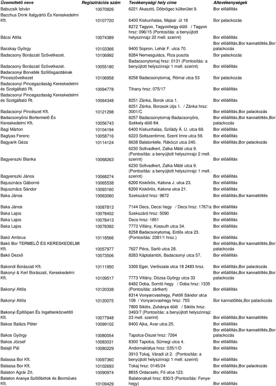 Bacskay György 10103366 9400 Sopron, Lehár F. utca 70.,Bor kannatöltés,bor Badacsony Borászati Szövetkezet. 10106992 8284 Nemesgulács, Riza puszta Bor Badacsony Borászati Szövetkezet.