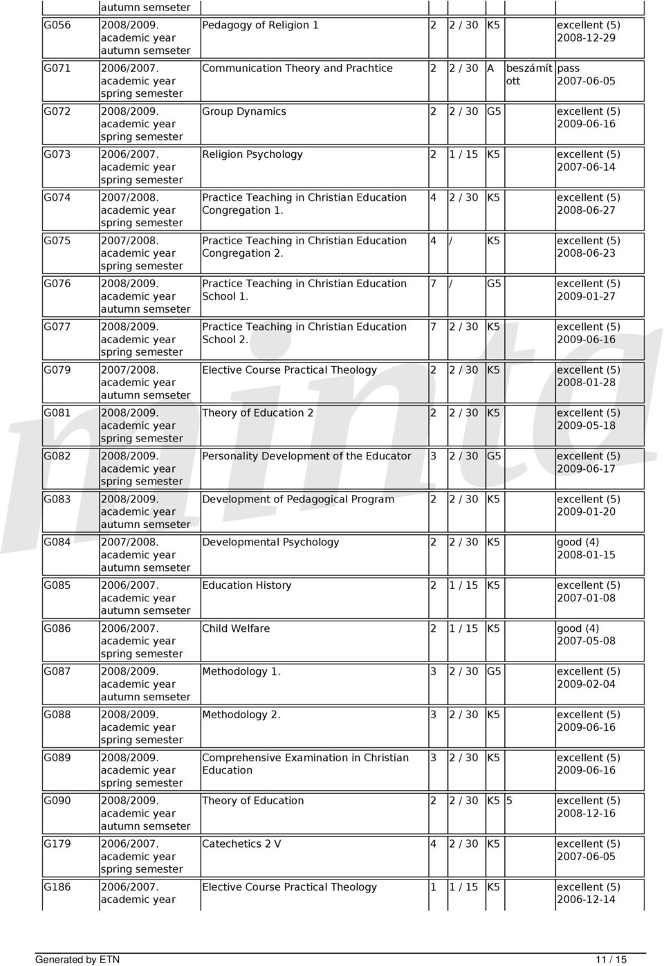Pedagogy of Religion 1 2 2 / 30 K5 excellent (5) 2008-12-29 Communication Theory and Prachtice 2 2 / 30 A beszámít pass 2007-06-05 Group Dynamics 2 2 / 30 G5 excellent (5) Religion Psychology 2 1 /