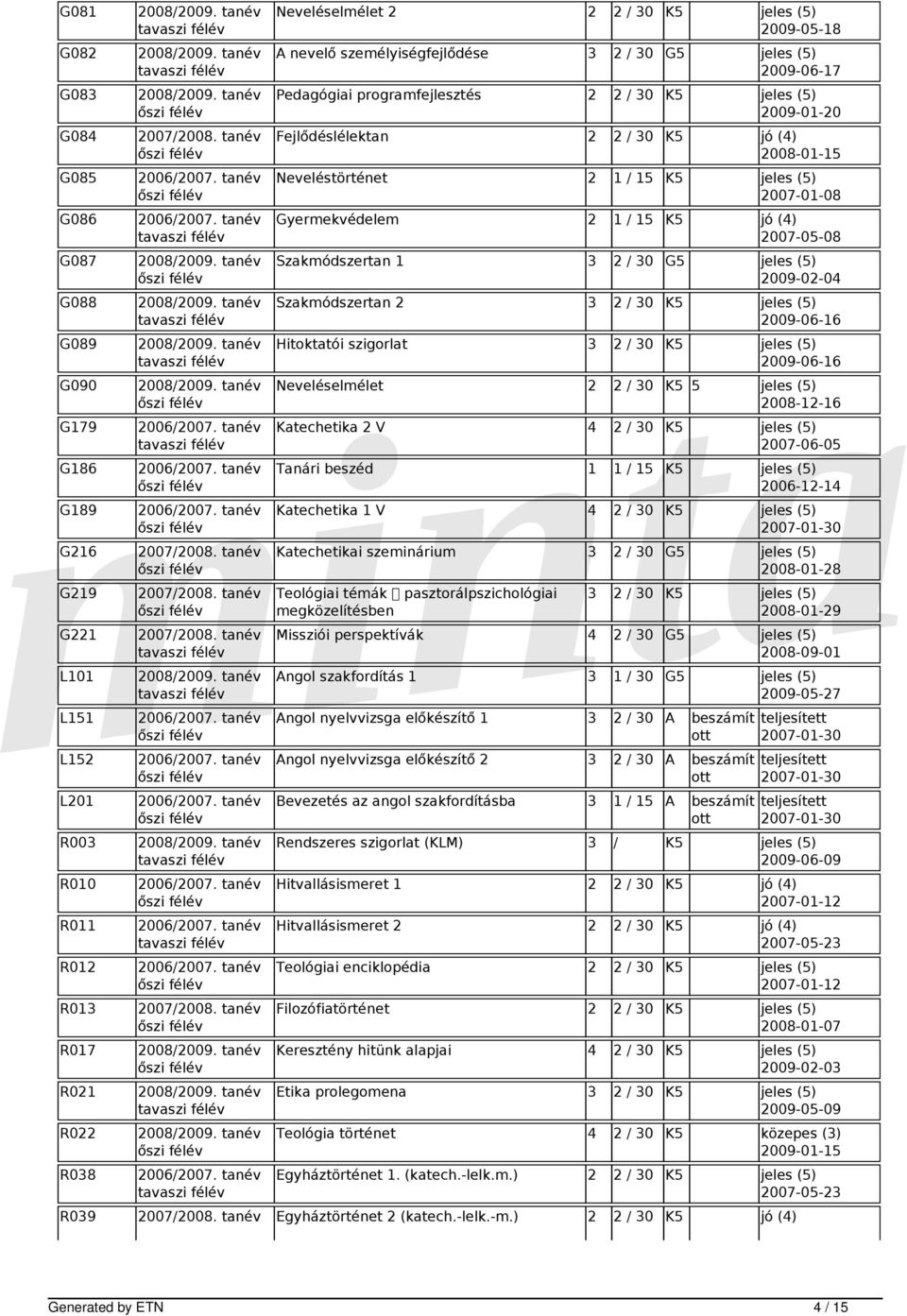 jeles (5) 2007-01-08 Gyermekvédelem 2 1 / 15 K5 jó (4) 2007-05-08 Szakmódszertan 1 3 2 / 30 G5 jeles (5) 2009-02-04 Szakmódszertan 2 3 2 / 30 K5 jeles (5) Hitoktatói szigorlat 3 2 / 30 K5 jeles (5)