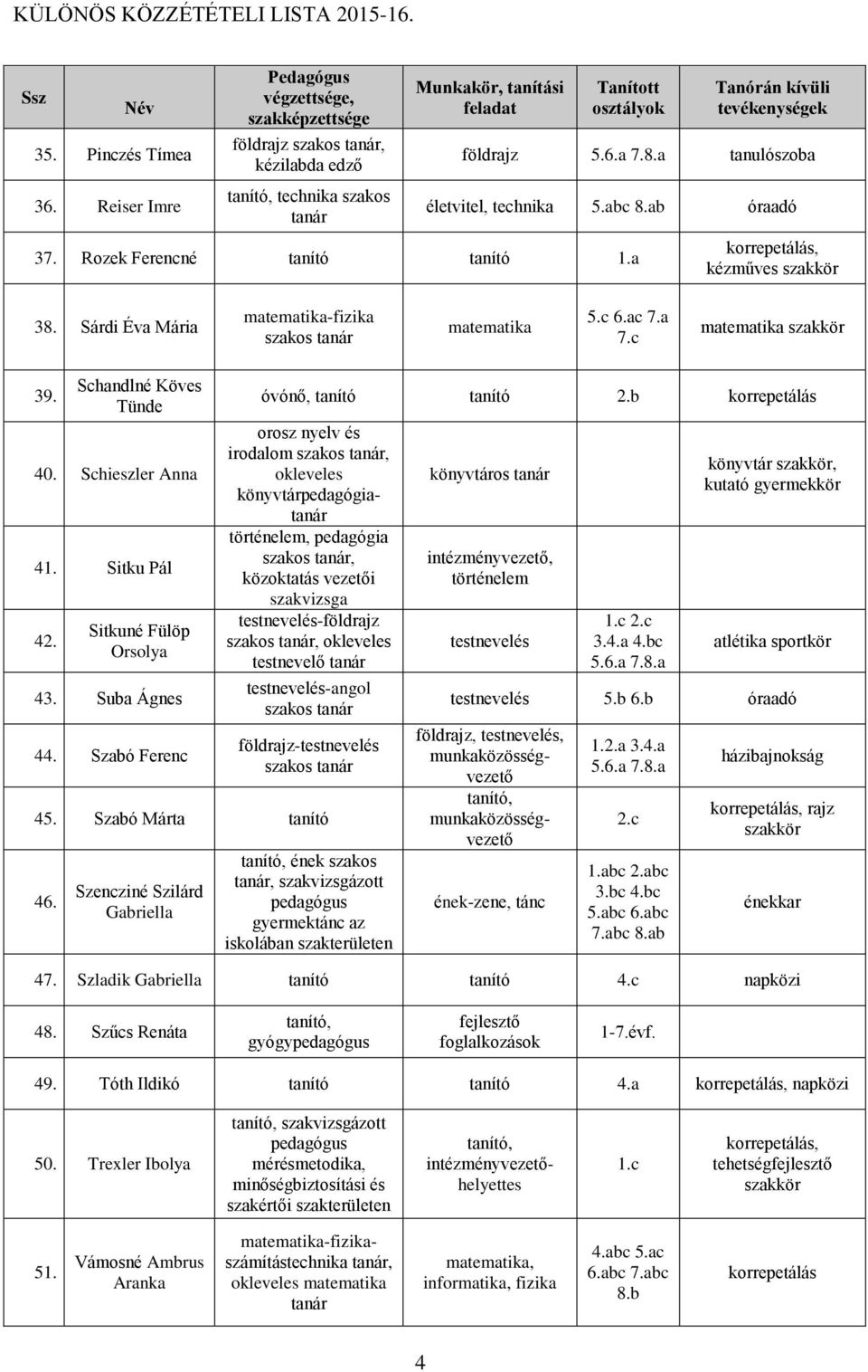 Schandlné Köves Tünde 40. Schieszler Anna 41. Sitku Pál 42. Sitkuné Fülöp Orsolya 43. Suba Ágnes 44. Szabó Ferenc óvónő, tanító tanító 2.
