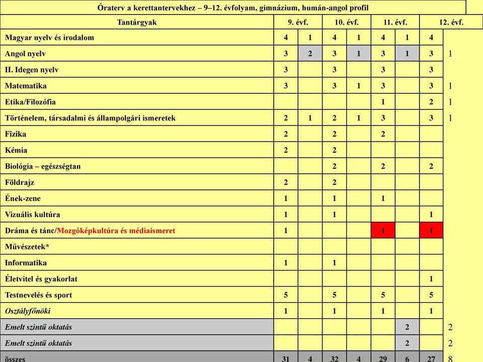 egészségtan 2 2 2 Földrajz 2 2 Ének-zene 1 1 1 Vizuális kultúra 1 1 1 Dráma és tánc/mozgóképkultúra és médiaismeret 1 1 1 Művészetek* Informatika 1 1 Életvitel és