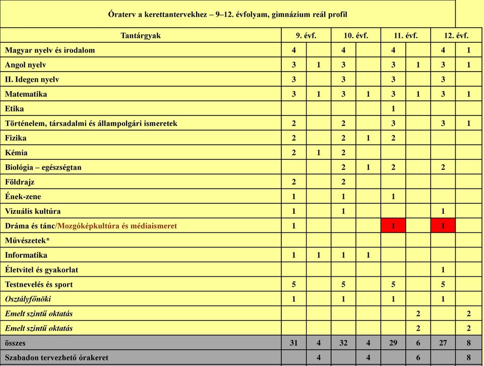 2 Földrajz 2 2 Ének-zene 1 1 1 Vizuális kultúra 1 1 1 Dráma és tánc/mozgóképkultúra és médiaismeret 1 1 1 Művészetek* Informatika 1 1 1 1 Életvitel és gyakorlat 1