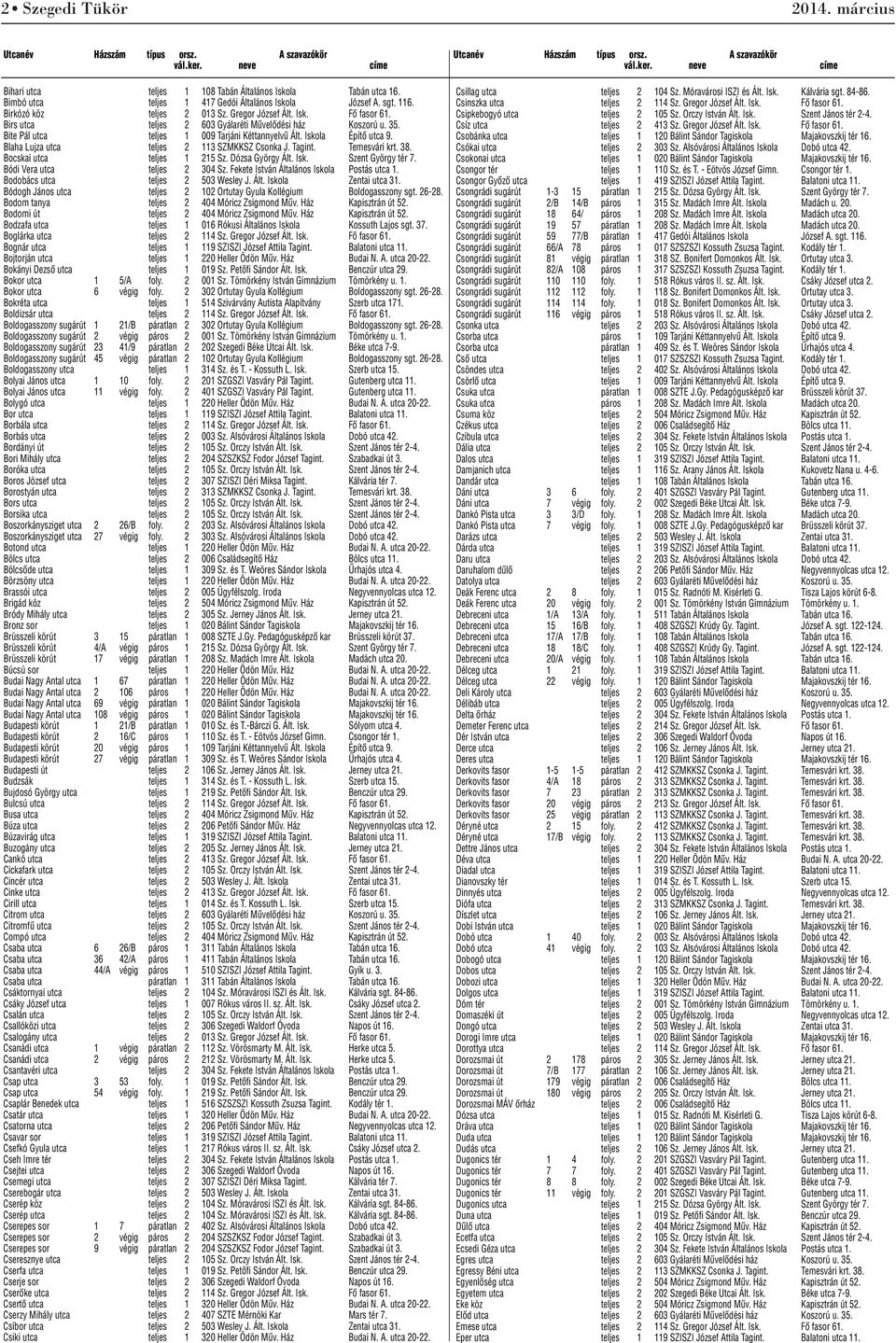 Temesvári krt. 38. Bocskai utca teljes 1 215 Sz. Dózsa György Ált. Isk. Szent György tér 7. Bódi Vera utca teljes 2 304 Sz. Fekete István Általános Iskola Postás utca 1.