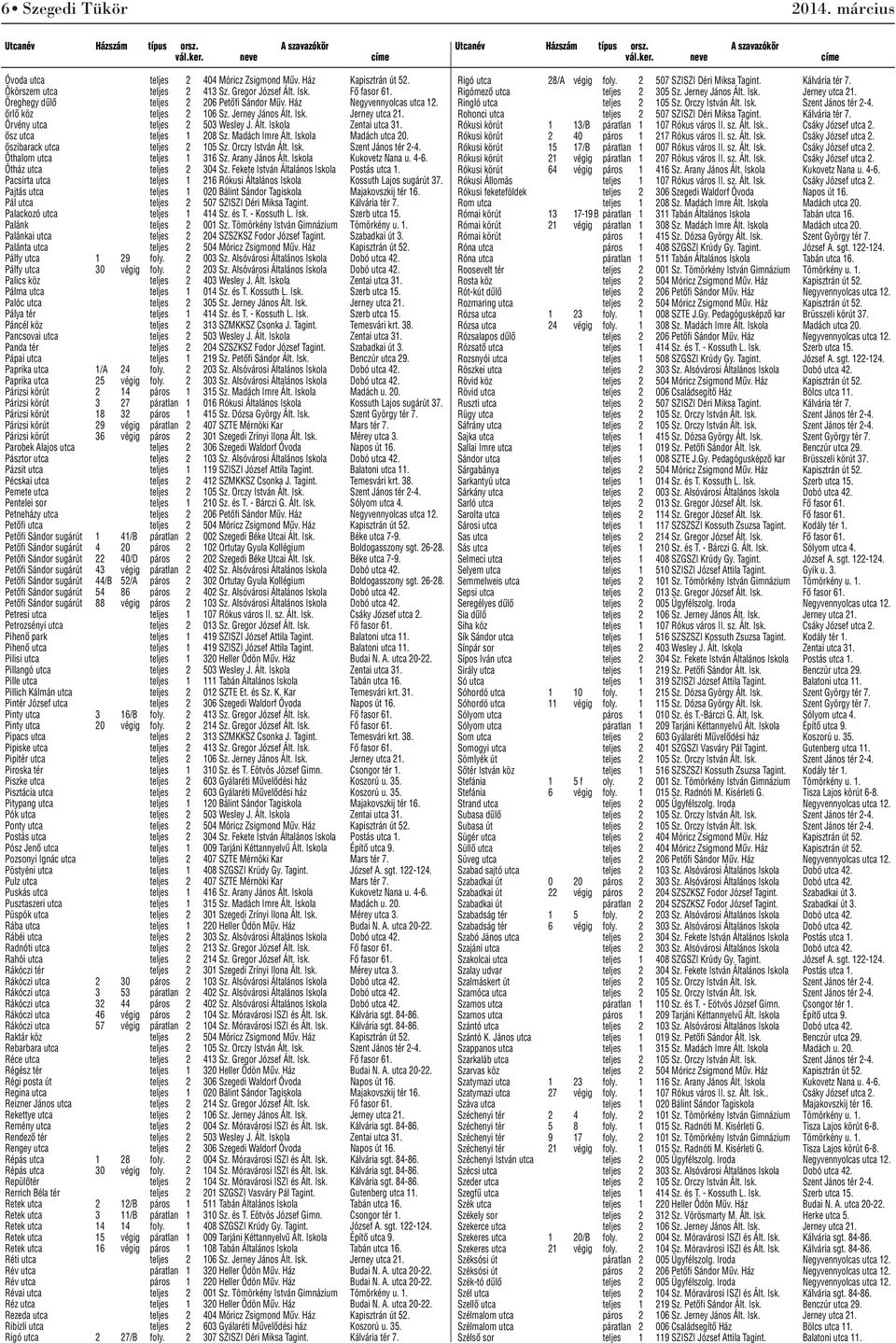 Iskola Madách utca 20. ôszibarack utca teljes 2 105 Sz. Orczy István Ált. Isk. Szent János tér 2-4. Öthalom utca teljes 1 316 Sz. Arany János Ált. Iskola Kukovetz Nana u. 4-6.