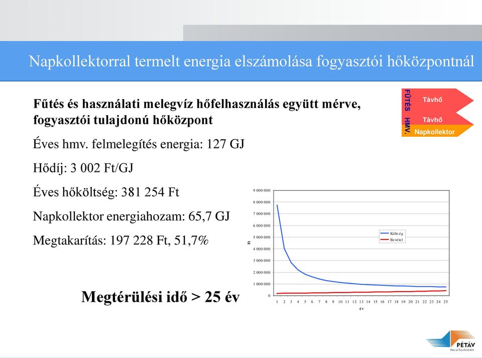 felmelegítés energia: 127 GJ Napkollektor Hődíj: 3 002 Ft/GJ Éves hőköltség: 381 254 Ft Napkollektor energiahozam: 65,7 GJ