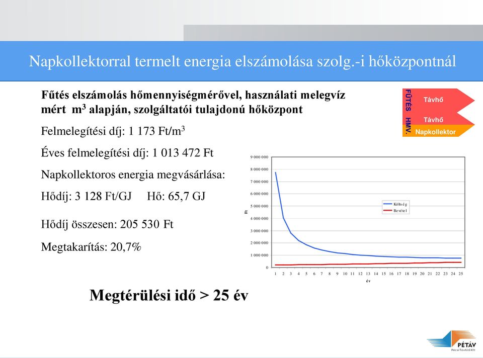 1 173 Ft/m 3 Napkollektor Éves felmelegítési díj: 1 013 472 Ft Napkollektoros energia megvásárlása: Hődíj: 3 128 Ft/GJ Hő: 65,7 GJ Hődíj