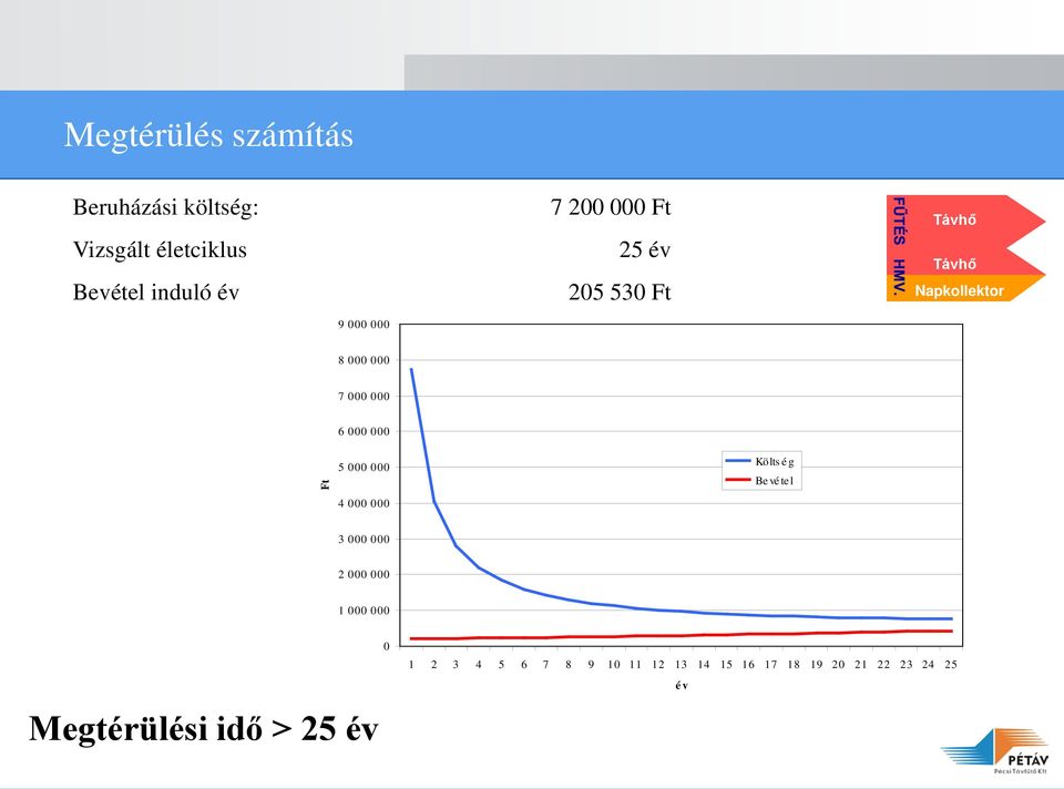 Ft 5 000 000 Költs é g Bevétel 4 000 000 3 000 000 2 000 000 1 000 000