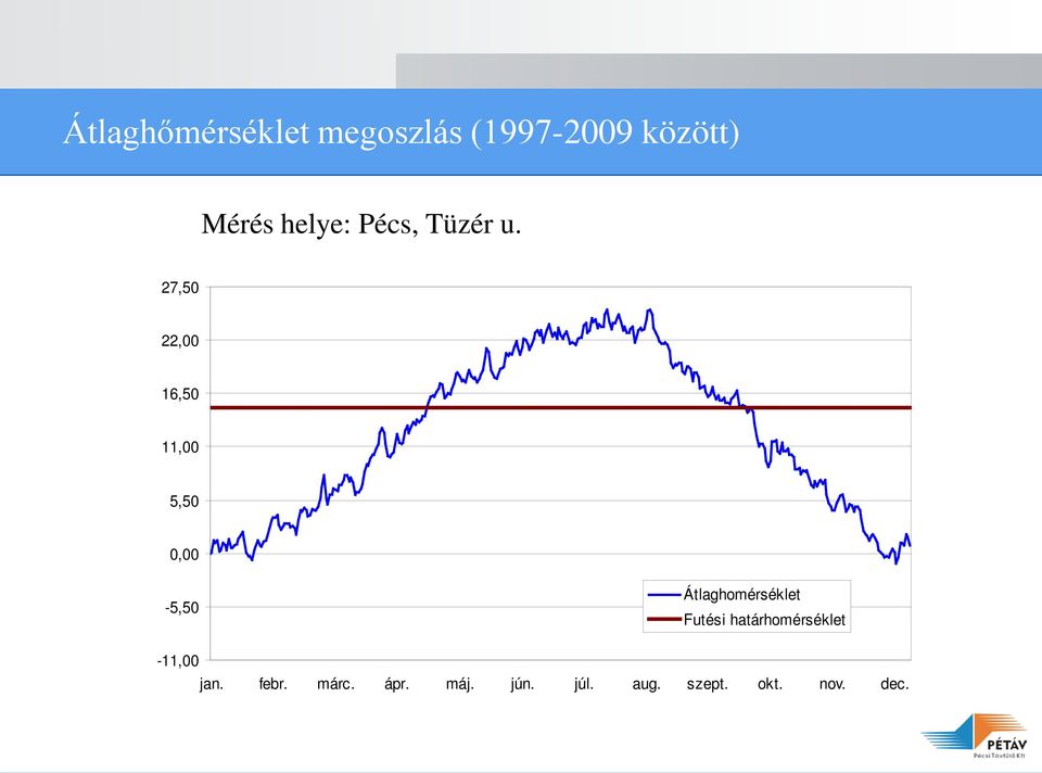 27,50 22,00 16,50 11,00 5,50 0,00-5,50 Átlaghomérséklet