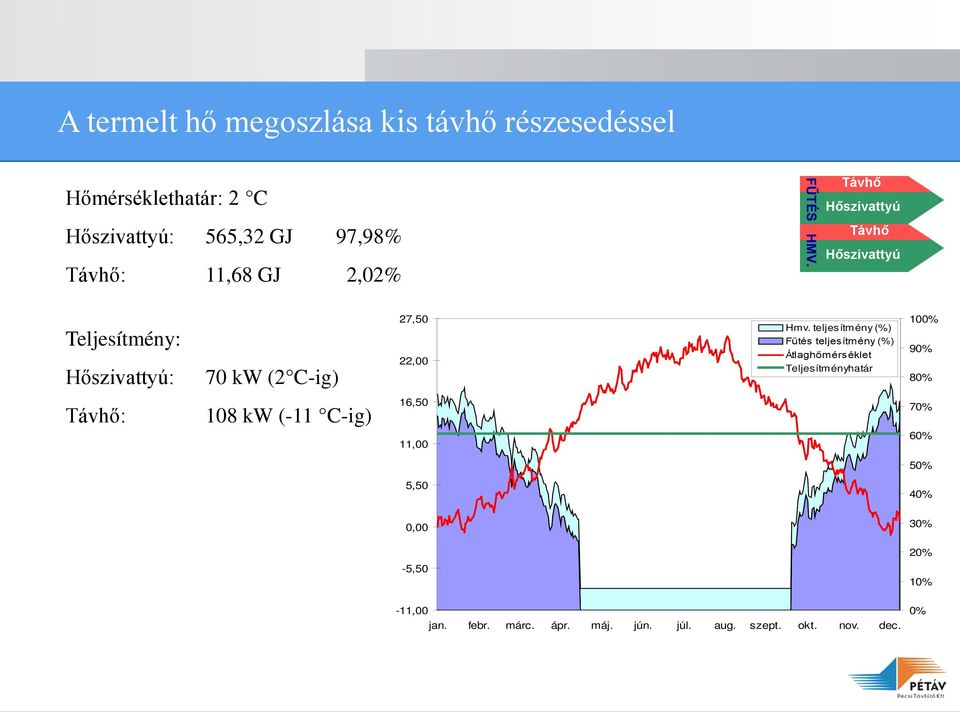 teljesítmény (%) Fűtés teljesítmény (%) Átlaghőmérséklet Teljesítményhatár 100% 90% 80% : 108 kw