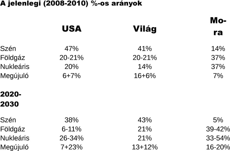 6+7% 16+6% 7% Mora 2020-2030 Szén 38% 43% 5% Földgáz 6-11%