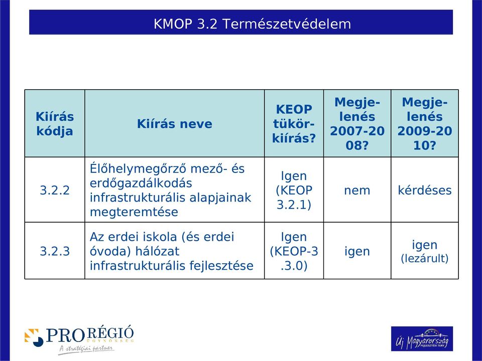 07-20 08? 09-20 10? 3.2.2 Élőhelymegőrző mező- és erdőgazdálkodás infrastrukturális