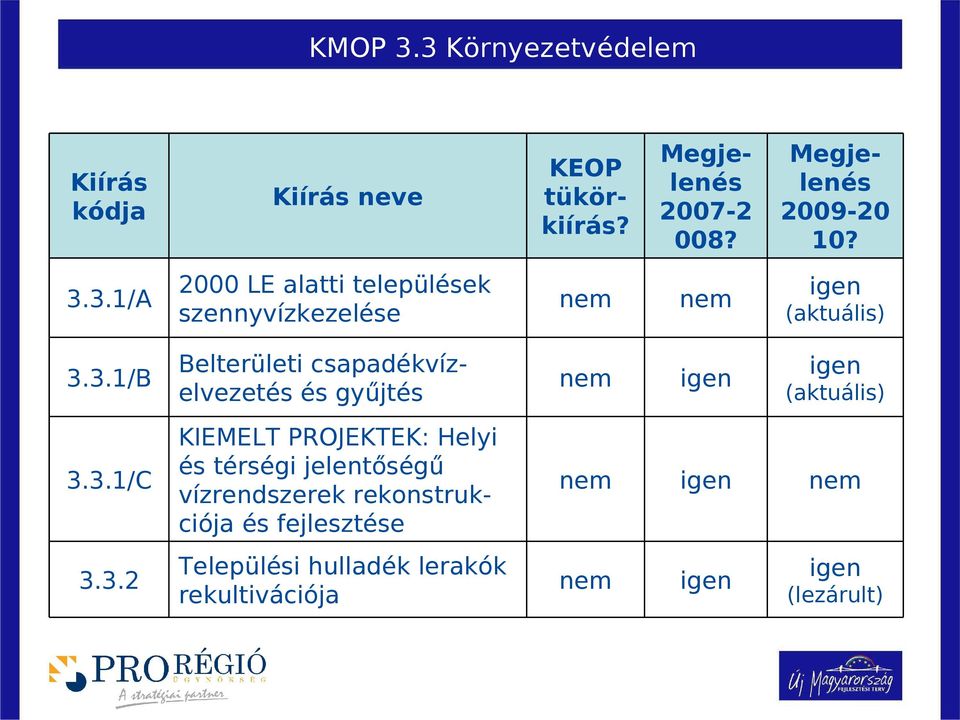 3.1/C KIEMELT PROJEKTEK: Helyi és térségi jelentőségű vízrendszerek rekonstrukciója és fejlesztése 3.